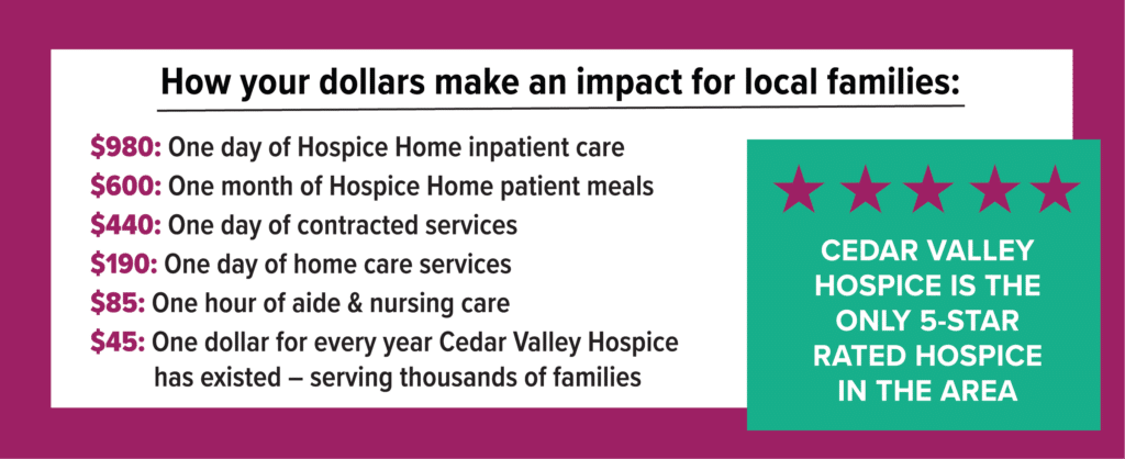 How Your Dollars Make an Impact for Local Families Graphic